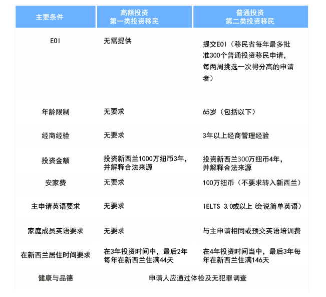 新西兰投资移民b.png